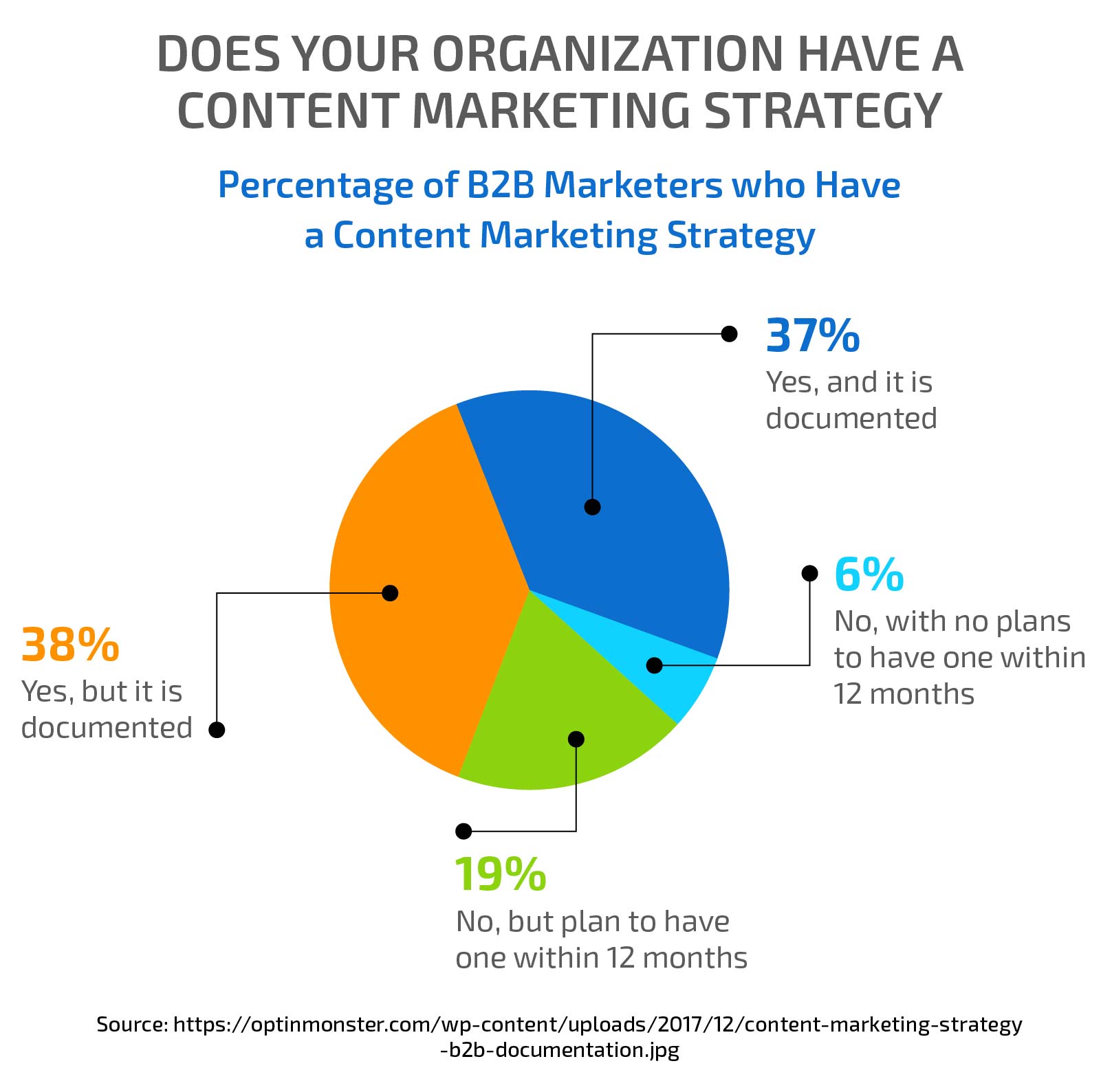 Percentage of B2B Marketers Who Have Opted for Content Marketing Strategy