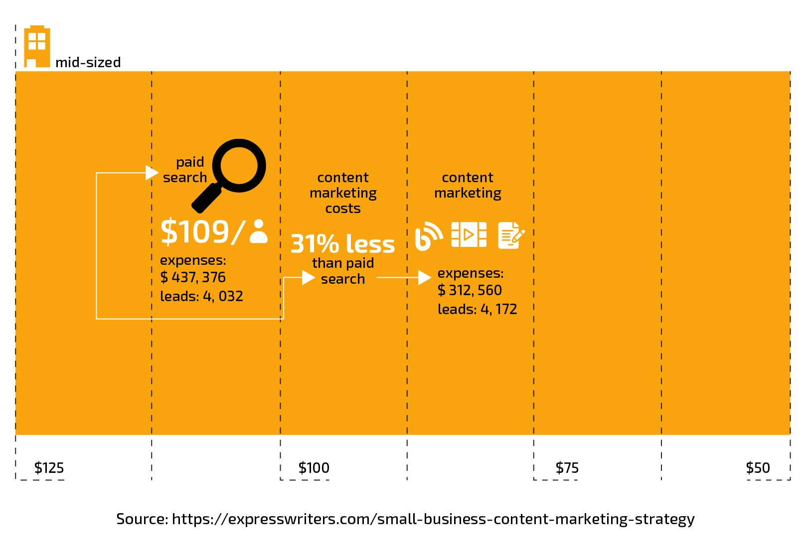 How Much Content Marketing Costs